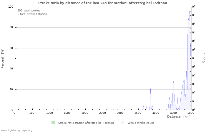 Graphs: Stroke ratio by distance