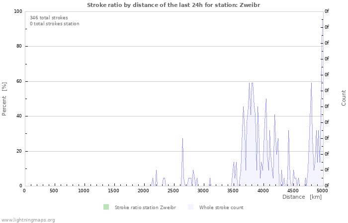 Graphs: Stroke ratio by distance