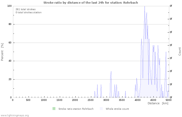 Graphs: Stroke ratio by distance