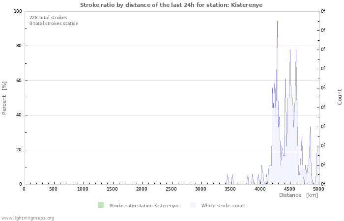 Graphs: Stroke ratio by distance