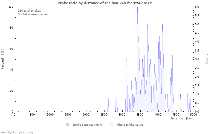 Graphs: Stroke ratio by distance