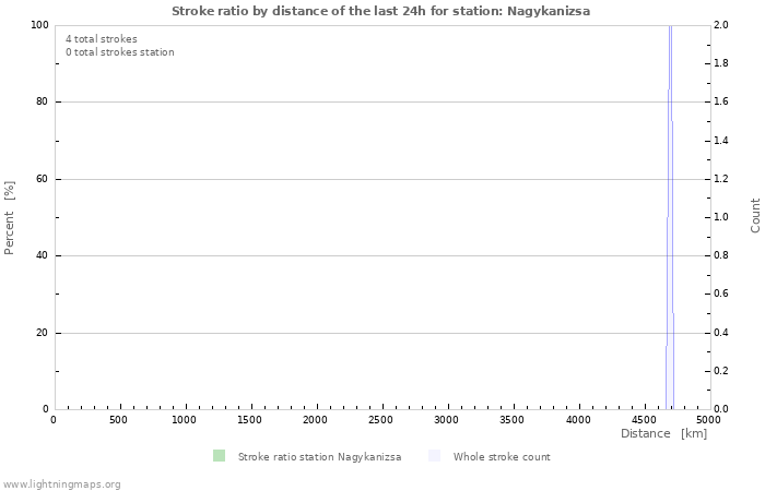 Graphs: Stroke ratio by distance