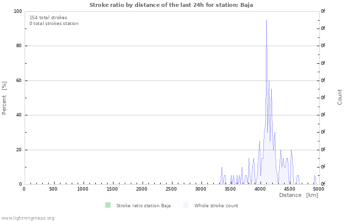 Graphs: Stroke ratio by distance