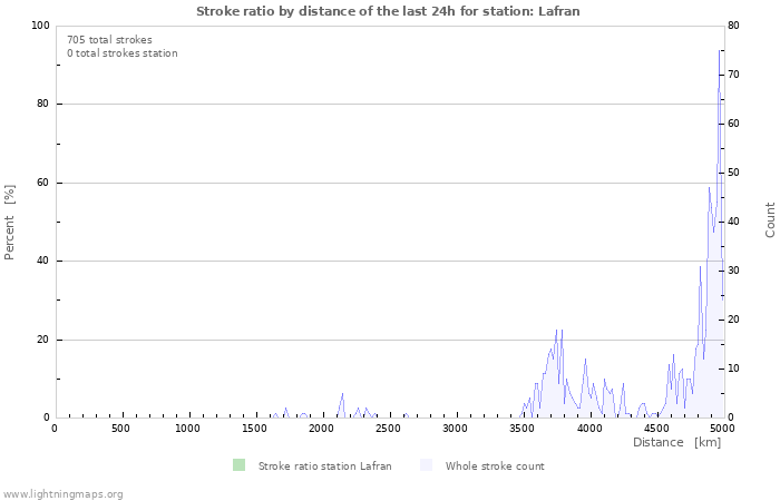 Graphs: Stroke ratio by distance