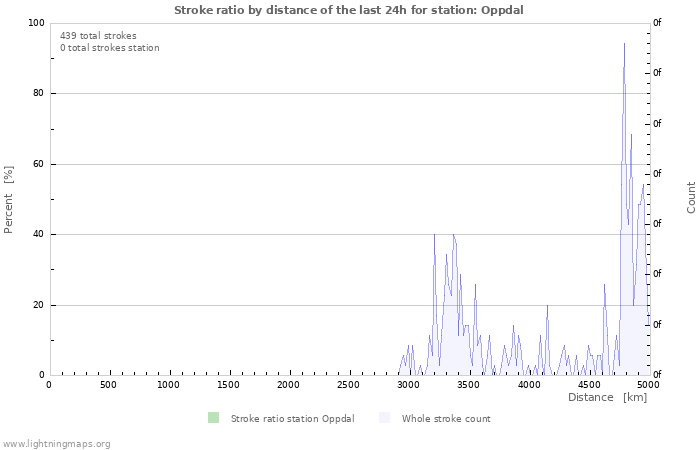 Graphs: Stroke ratio by distance