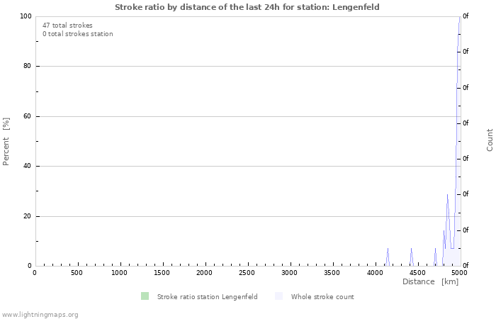 Graphs: Stroke ratio by distance