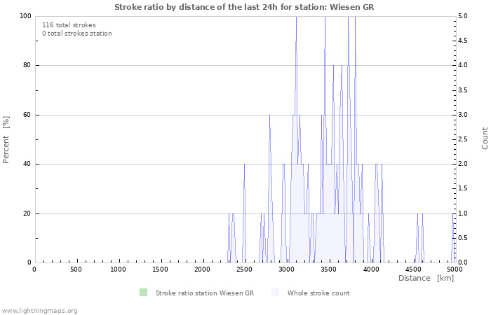 Graphs: Stroke ratio by distance