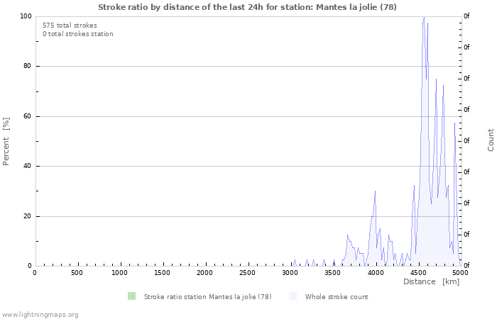 Graphs: Stroke ratio by distance