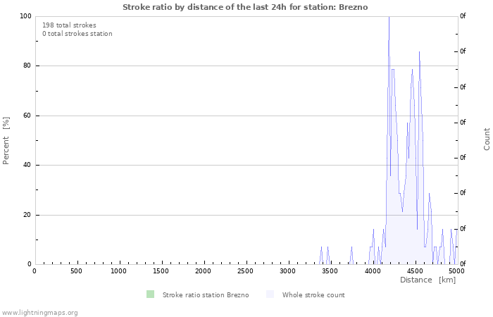 Graphs: Stroke ratio by distance