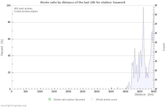 Graphs: Stroke ratio by distance