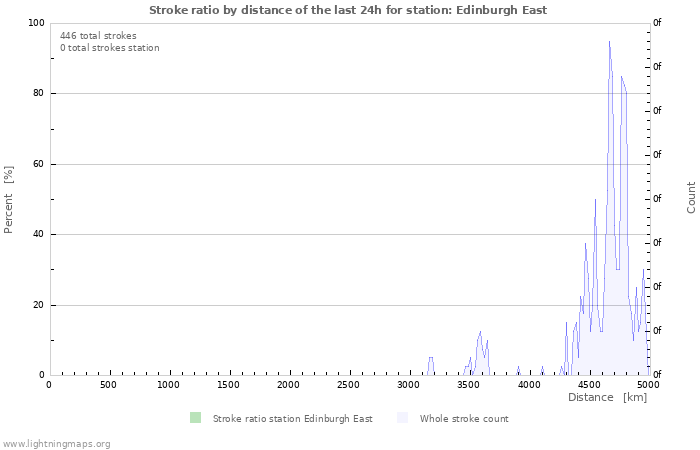 Graphs: Stroke ratio by distance