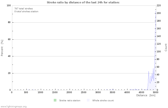 Graphs: Stroke ratio by distance