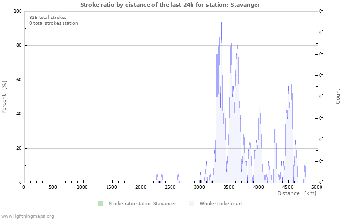 Graphs: Stroke ratio by distance