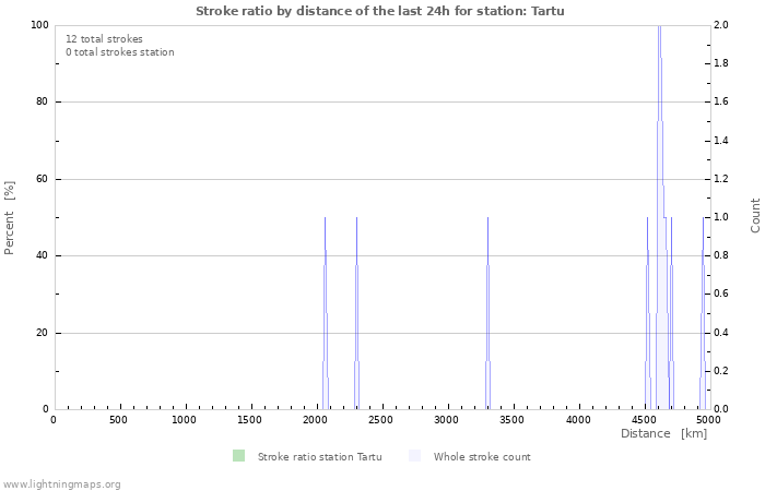 Graphs: Stroke ratio by distance