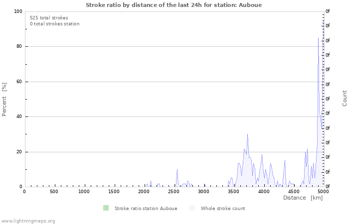 Graphs: Stroke ratio by distance