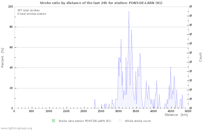 Graphs: Stroke ratio by distance