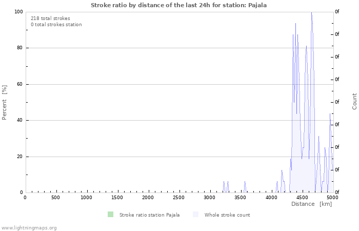 Graphs: Stroke ratio by distance