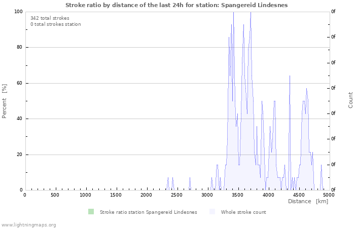 Graphs: Stroke ratio by distance