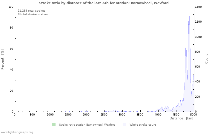 Graphs: Stroke ratio by distance