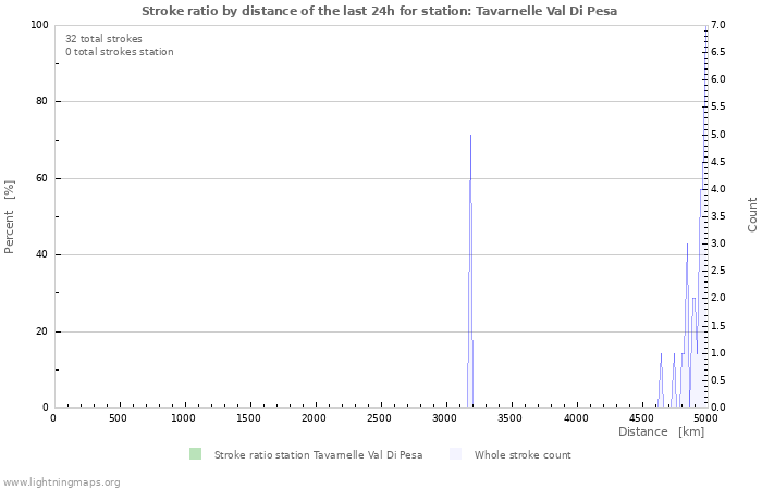 Graphs: Stroke ratio by distance