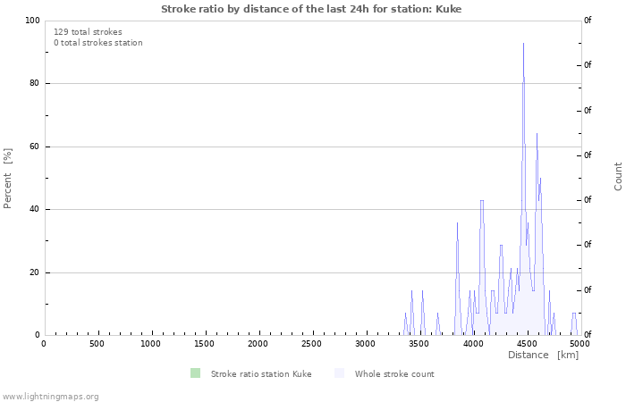 Graphs: Stroke ratio by distance