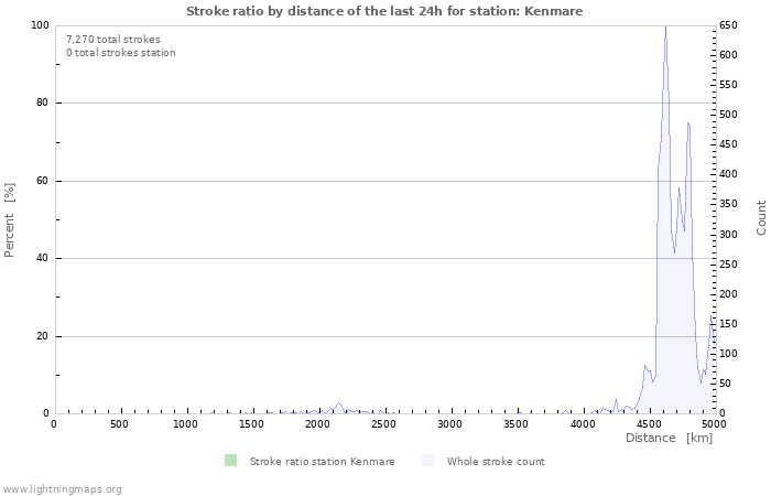 Graphs: Stroke ratio by distance