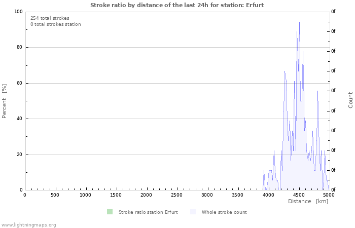 Graphs: Stroke ratio by distance