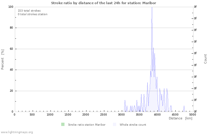 Graphs: Stroke ratio by distance