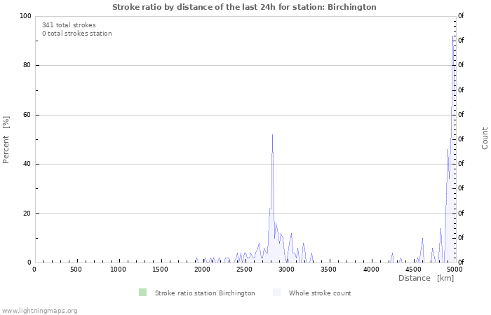 Graphs: Stroke ratio by distance