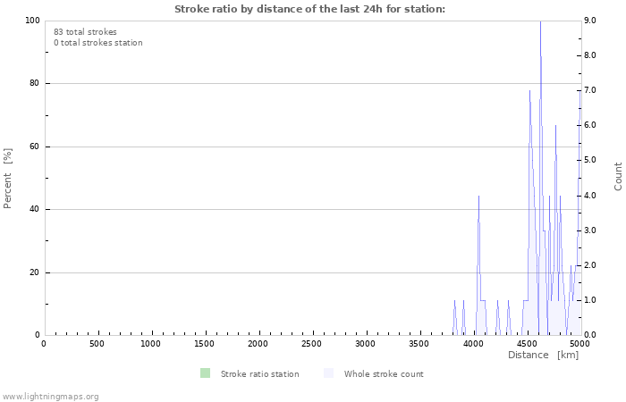 Graphs: Stroke ratio by distance