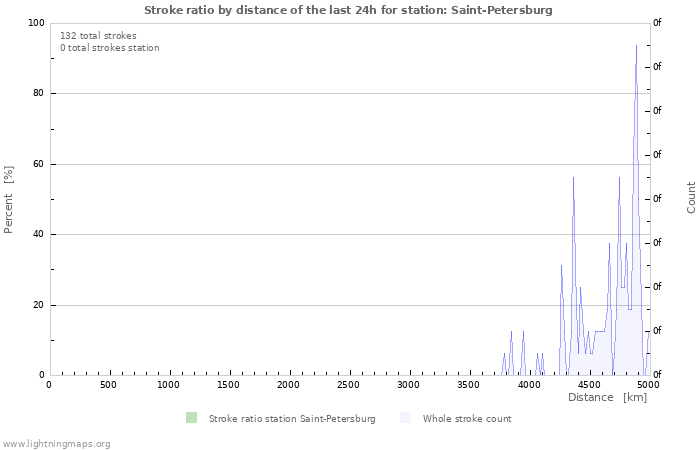 Graphs: Stroke ratio by distance