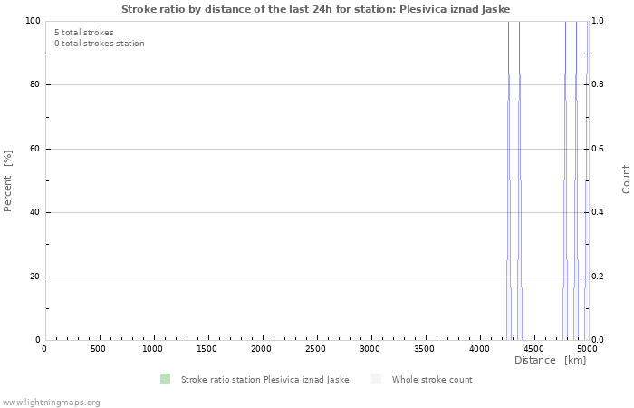 Graphs: Stroke ratio by distance