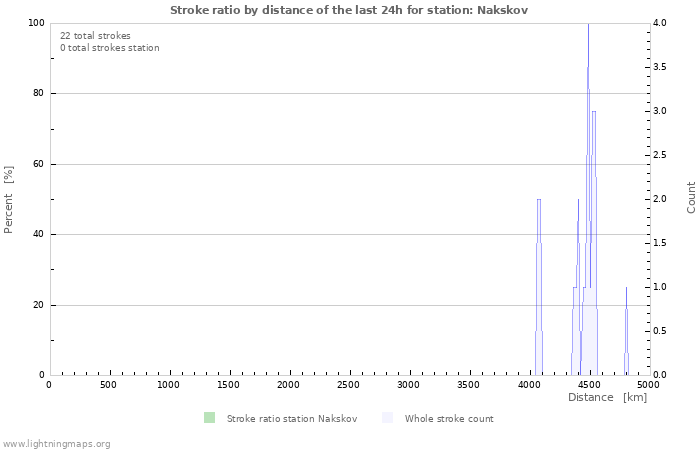 Graphs: Stroke ratio by distance