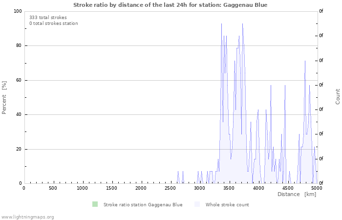 Graphs: Stroke ratio by distance