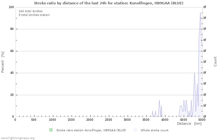 Graphs: Stroke ratio by distance