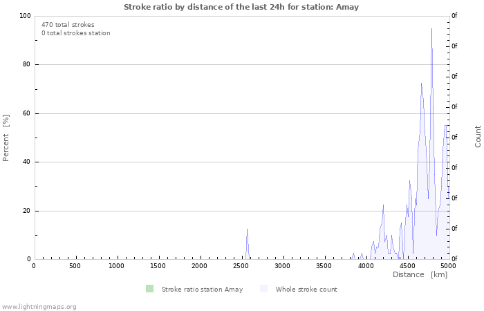 Graphs: Stroke ratio by distance