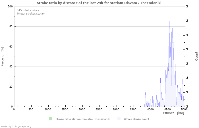 Graphs: Stroke ratio by distance