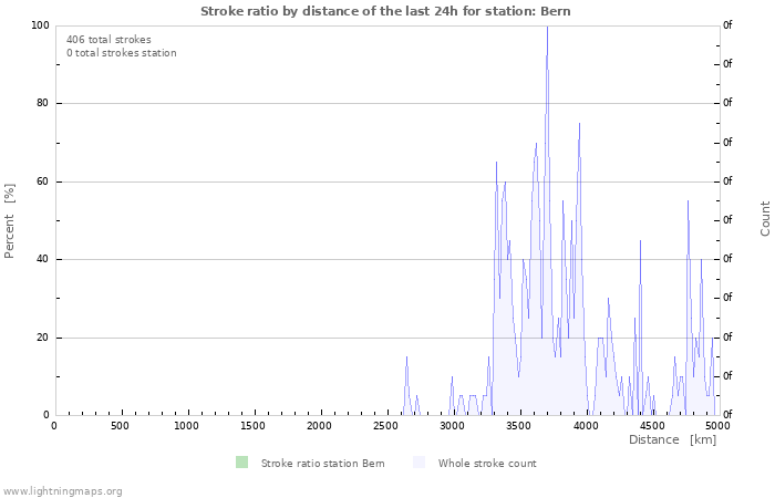 Graphs: Stroke ratio by distance