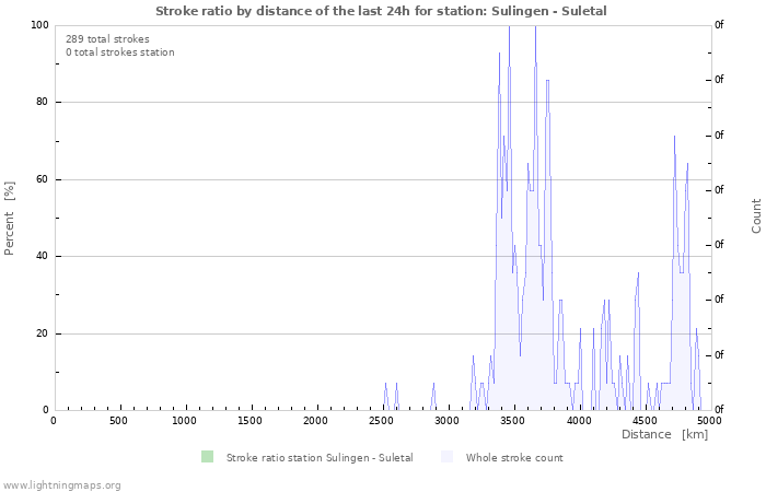 Graphs: Stroke ratio by distance