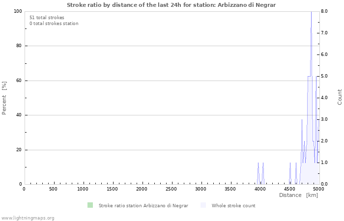 Graphs: Stroke ratio by distance