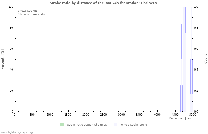 Graphs: Stroke ratio by distance