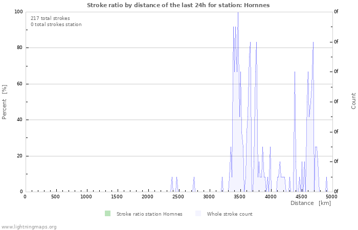 Graphs: Stroke ratio by distance