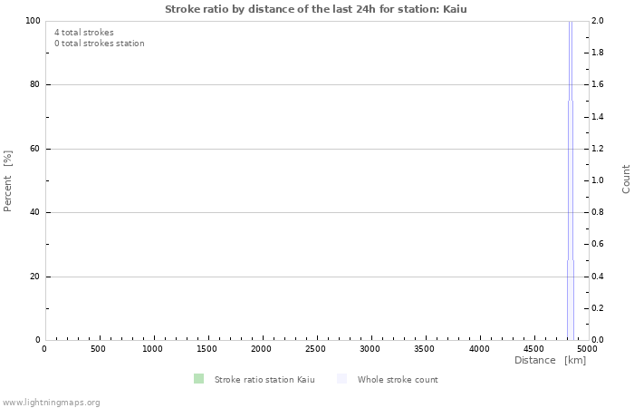 Graphs: Stroke ratio by distance