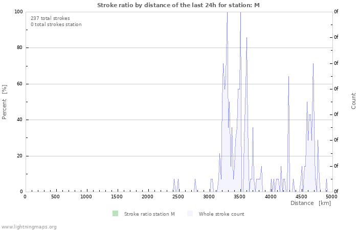 Graphs: Stroke ratio by distance