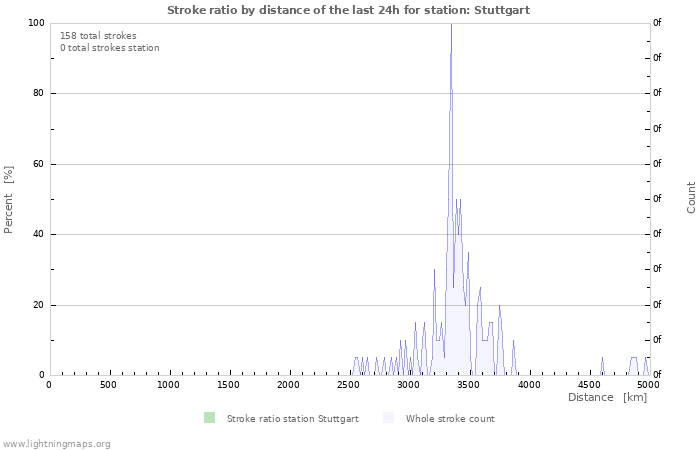 Graphs: Stroke ratio by distance