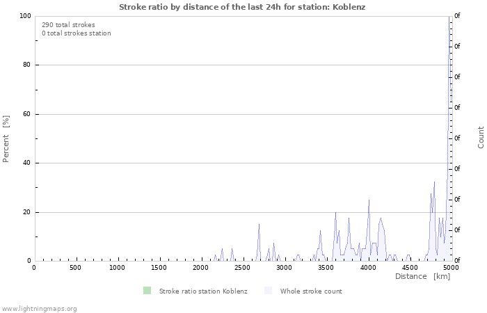 Graphs: Stroke ratio by distance