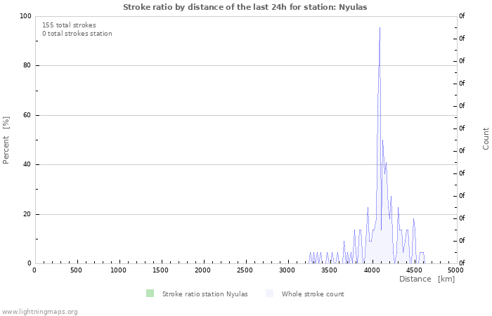 Graphs: Stroke ratio by distance