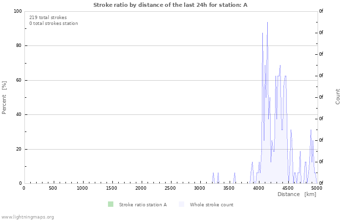 Graphs: Stroke ratio by distance