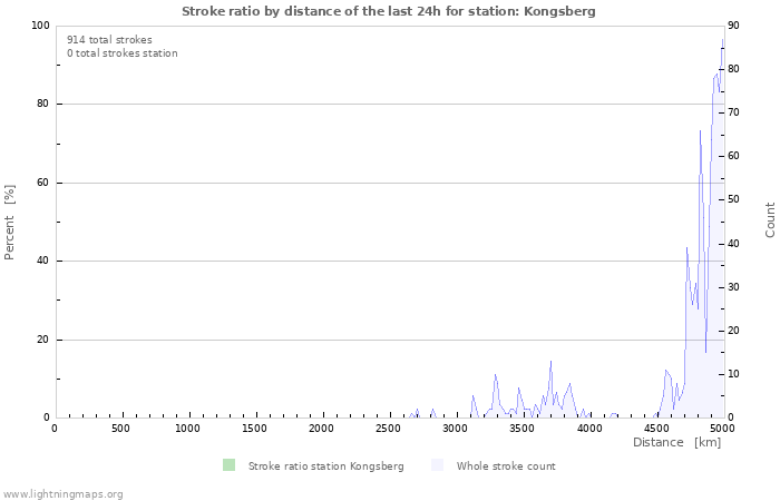 Graphs: Stroke ratio by distance