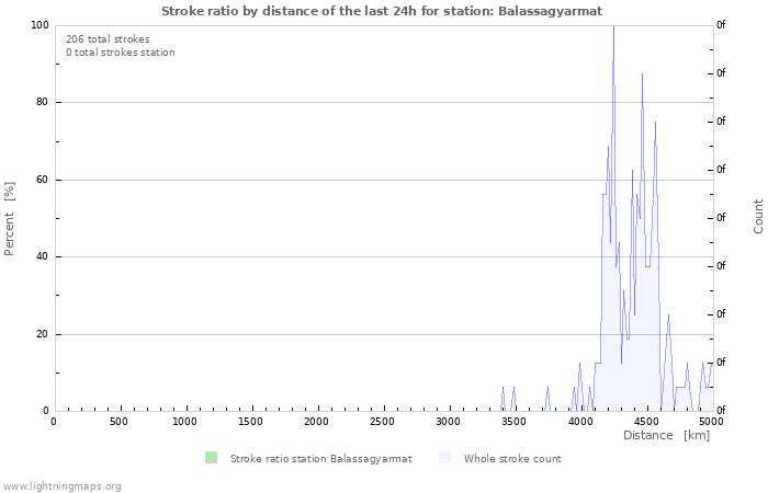 Graphs: Stroke ratio by distance